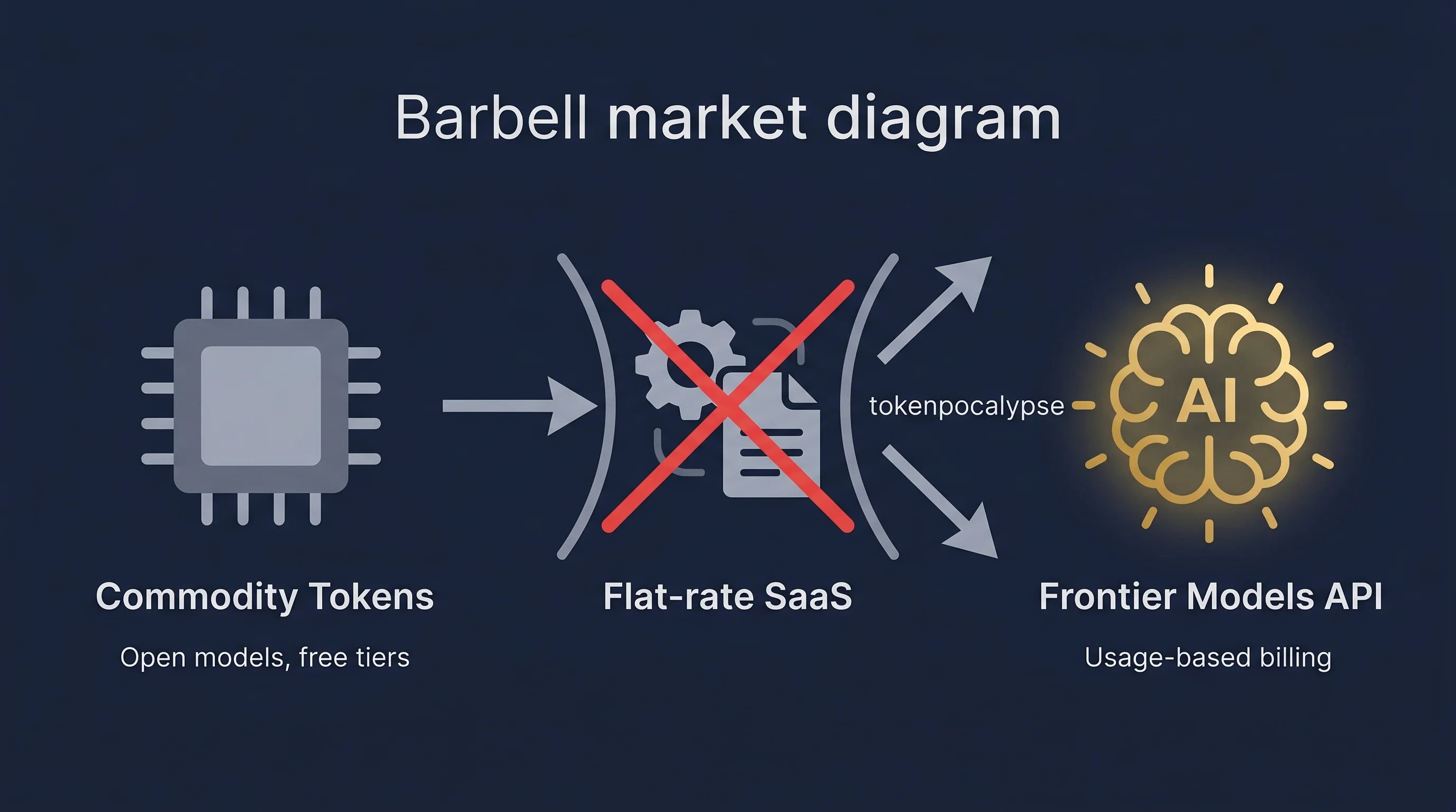 Barbell chart showing the squeezing of the middle market: cheap commodity tokens on one end, premium frontier models on the other, with flat-rate SaaS pricing collapsing in between