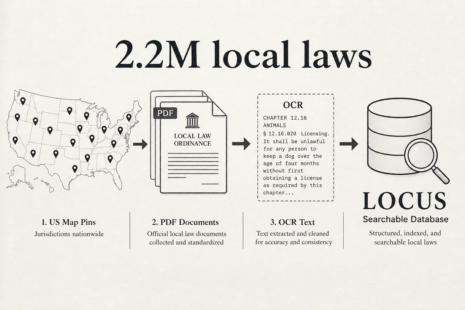 Berkeley's LOCUS dataset puts 2.2 million U.S. local laws in one searchable corpus