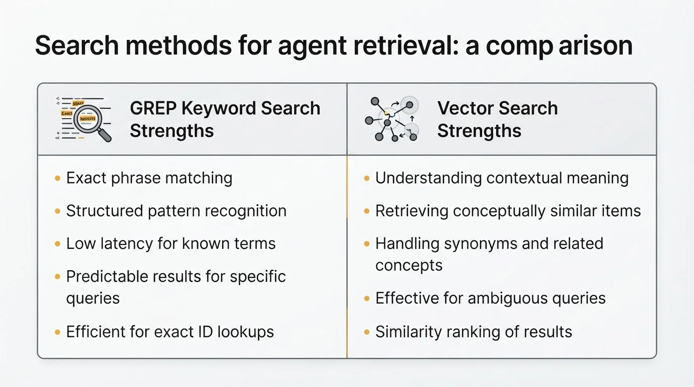 Side-by-side comparison of grep keyword search versus vector semantic search for agents