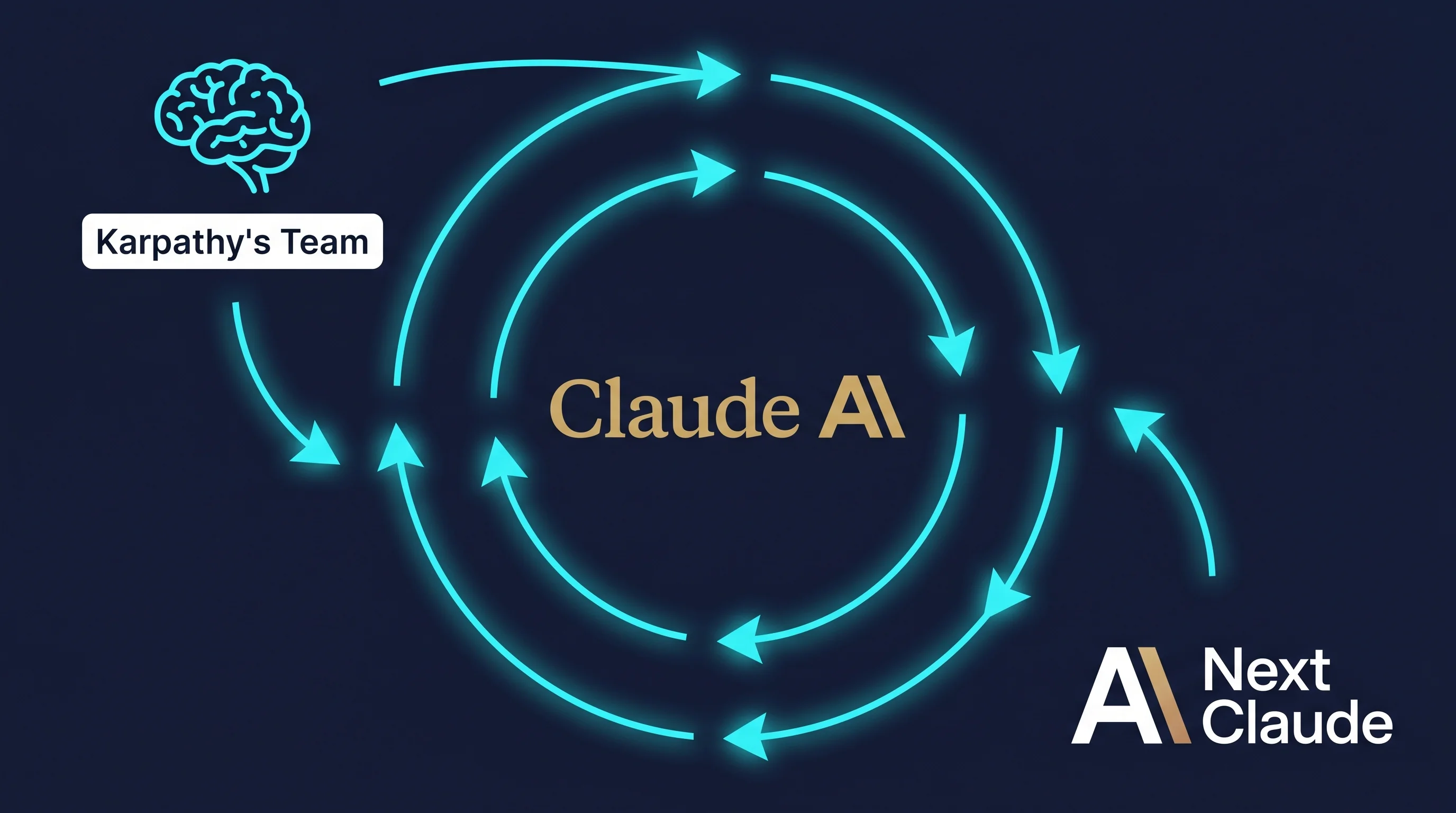 Diagram showing the recursive concept: Claude helping build the next version of Claude, with Karpathy's team in the middle