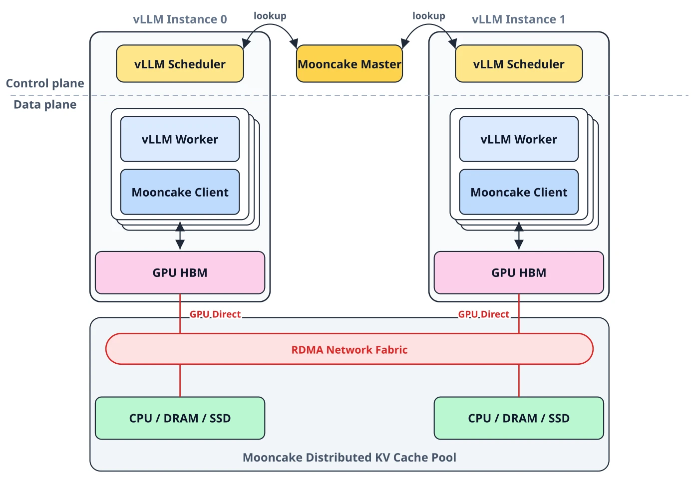 Overall design of vLLM instances sharing a Mooncake Store KV pool
